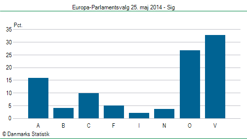 Europa-Parlamentsvalg søndag 25. maj 2014