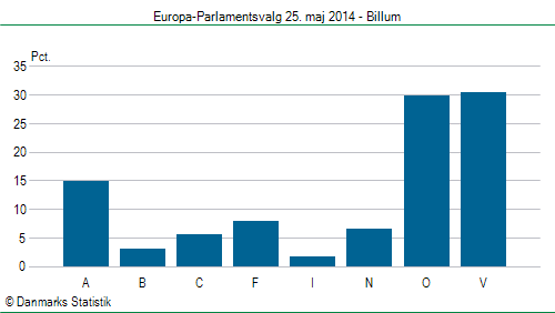 Europa-Parlamentsvalg søndag 25. maj 2014