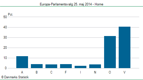 Europa-Parlamentsvalg søndag 25. maj 2014