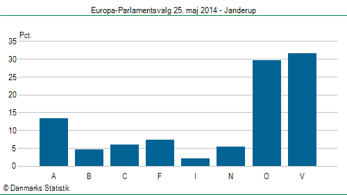 Europa-Parlamentsvalg søndag 25. maj 2014