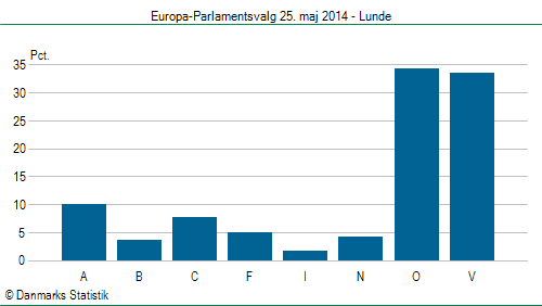 Europa-Parlamentsvalg søndag 25. maj 2014
