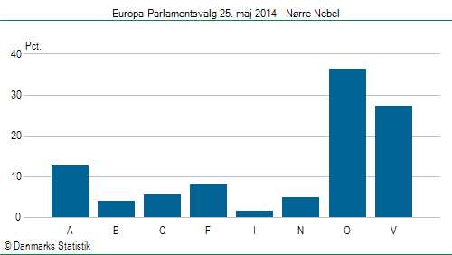 Europa-Parlamentsvalg søndag 25. maj 2014