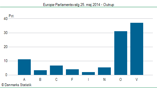 Europa-Parlamentsvalg søndag 25. maj 2014