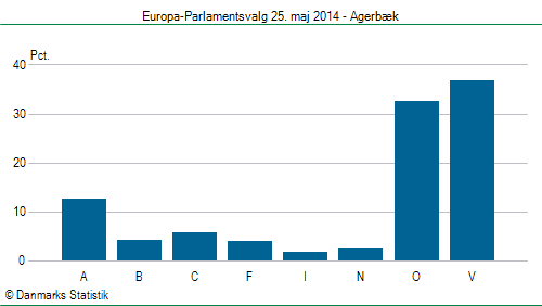 Europa-Parlamentsvalg søndag 25. maj 2014
