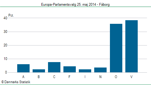 Europa-Parlamentsvalg søndag 25. maj 2014