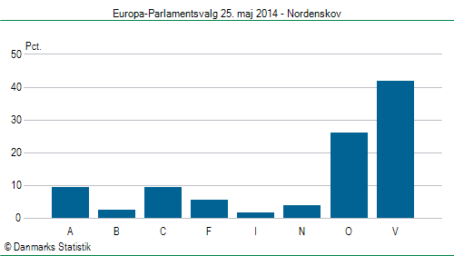 Europa-Parlamentsvalg søndag 25. maj 2014