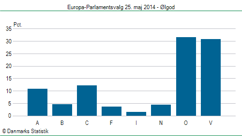 Europa-Parlamentsvalg søndag 25. maj 2014