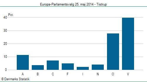 Europa-Parlamentsvalg søndag 25. maj 2014