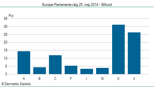 Europa-Parlamentsvalg søndag 25. maj 2014