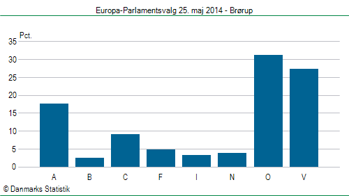 Europa-Parlamentsvalg søndag 25. maj 2014