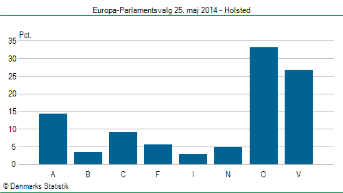 Europa-Parlamentsvalg søndag 25. maj 2014