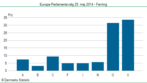 Europa-Parlamentsvalg søndag 25. maj 2014