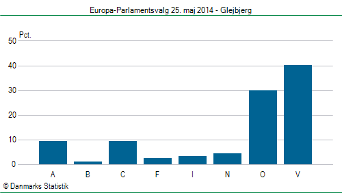Europa-Parlamentsvalg søndag 25. maj 2014