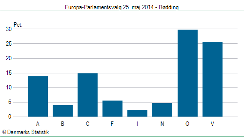 Europa-Parlamentsvalg søndag 25. maj 2014
