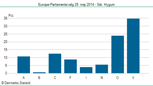 Europa-Parlamentsvalg søndag 25. maj 2014