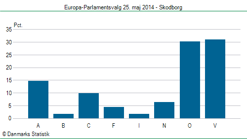 Europa-Parlamentsvalg søndag 25. maj 2014