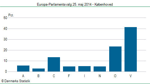 Europa-Parlamentsvalg søndag 25. maj 2014