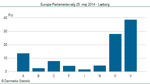 Europa-Parlamentsvalg søndag 25. maj 2014