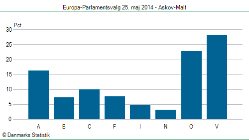 Europa-Parlamentsvalg søndag 25. maj 2014