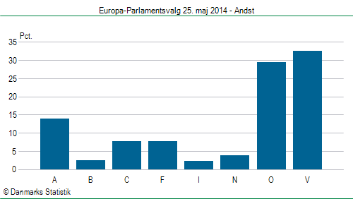 Europa-Parlamentsvalg søndag 25. maj 2014