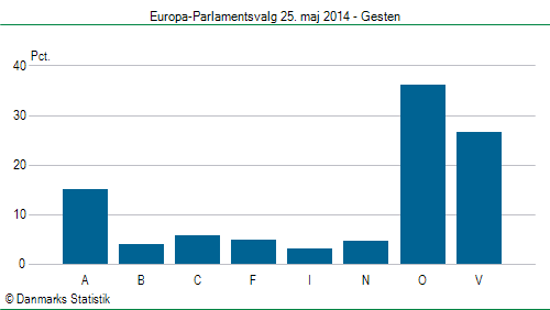 Europa-Parlamentsvalg søndag 25. maj 2014