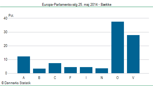 Europa-Parlamentsvalg søndag 25. maj 2014