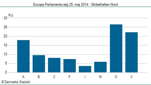 Europa-Parlamentsvalg søndag 25. maj 2014