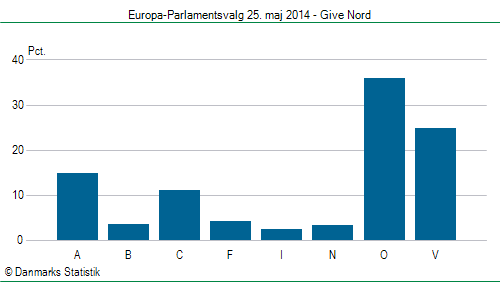 Europa-Parlamentsvalg søndag 25. maj 2014