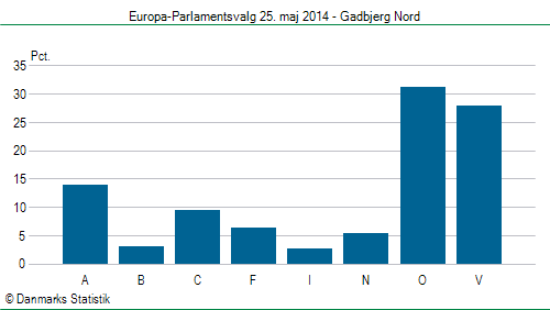 Europa-Parlamentsvalg søndag 25. maj 2014