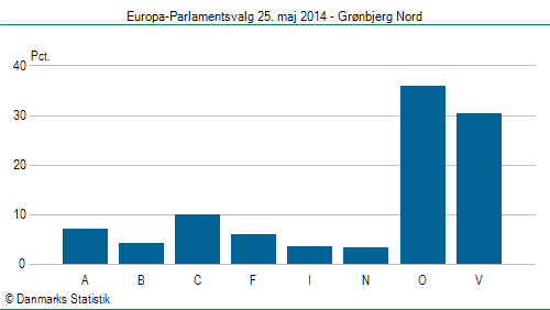 Europa-Parlamentsvalg søndag 25. maj 2014