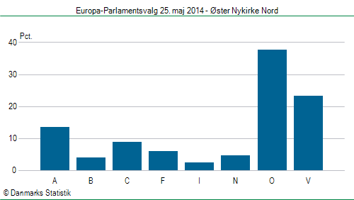 Europa-Parlamentsvalg søndag 25. maj 2014