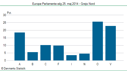 Europa-Parlamentsvalg søndag 25. maj 2014
