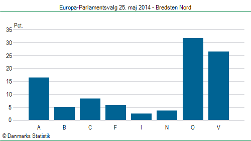 Europa-Parlamentsvalg søndag 25. maj 2014