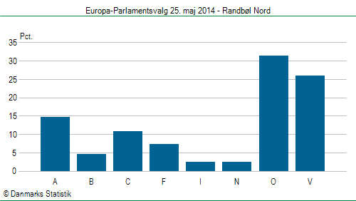 Europa-Parlamentsvalg søndag 25. maj 2014