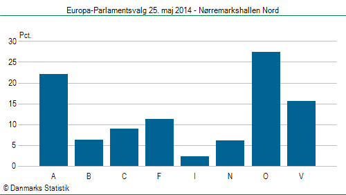Europa-Parlamentsvalg søndag 25. maj 2014