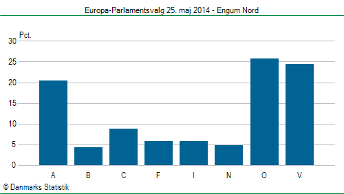 Europa-Parlamentsvalg søndag 25. maj 2014