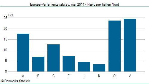 Europa-Parlamentsvalg søndag 25. maj 2014
