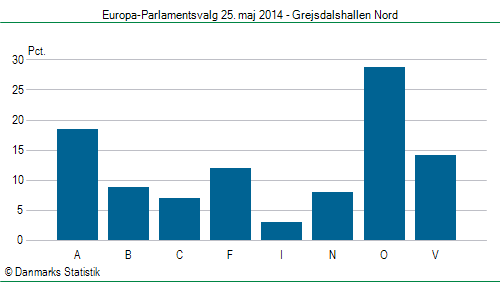 Europa-Parlamentsvalg søndag 25. maj 2014