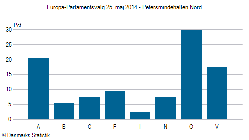 Europa-Parlamentsvalg søndag 25. maj 2014