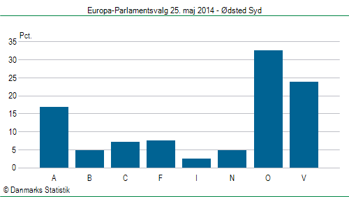 Europa-Parlamentsvalg søndag 25. maj 2014