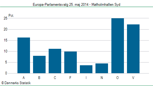 Europa-Parlamentsvalg søndag 25. maj 2014