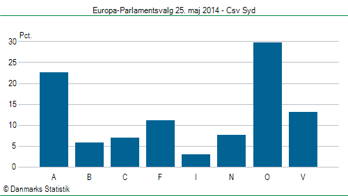 Europa-Parlamentsvalg søndag 25. maj 2014