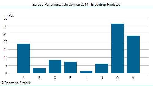 Europa-Parlamentsvalg søndag 25. maj 2014