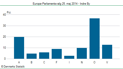 Europa-Parlamentsvalg søndag 25. maj 2014