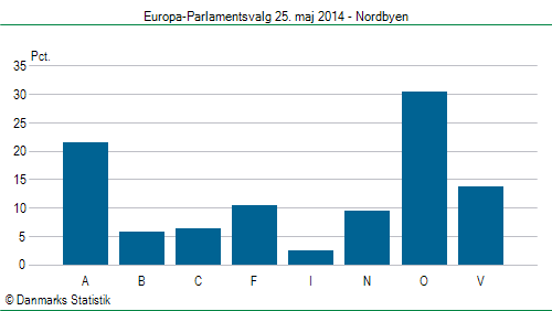 Europa-Parlamentsvalg søndag 25. maj 2014