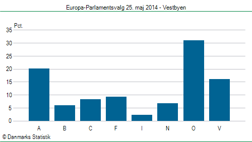 Europa-Parlamentsvalg søndag 25. maj 2014