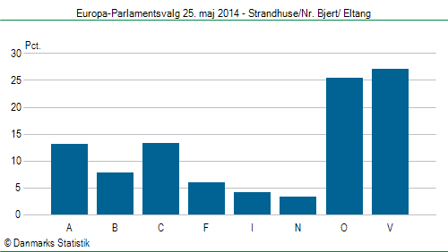 Europa-Parlamentsvalg søndag 25. maj 2014