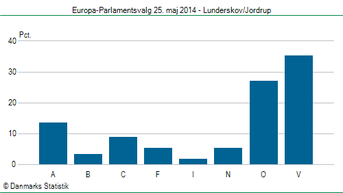 Europa-Parlamentsvalg søndag 25. maj 2014