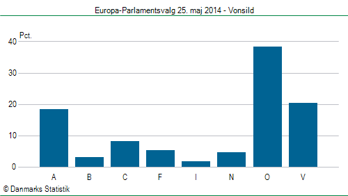 Europa-Parlamentsvalg søndag 25. maj 2014