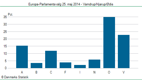 Europa-Parlamentsvalg søndag 25. maj 2014
